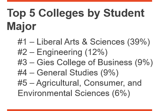 List of the top 5 colleges by student map representation at the Workshop