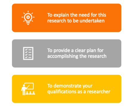 To explain the need for this research to be undertaken, to provide a clear plan for accomplishing the research, to demonstrate your qualifications as a researcher