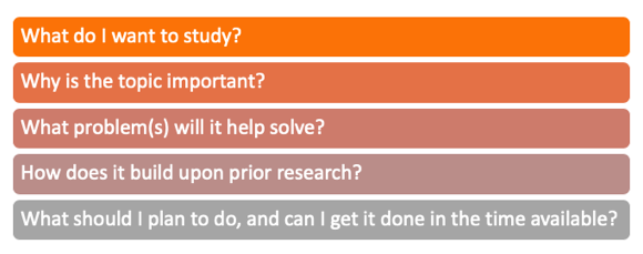 What do I want to study?​ Why is the topic important?​ What problems will it help solve?​ How does it build upon prior research?​ What should I plan to do, and can I get it done in the time available?​