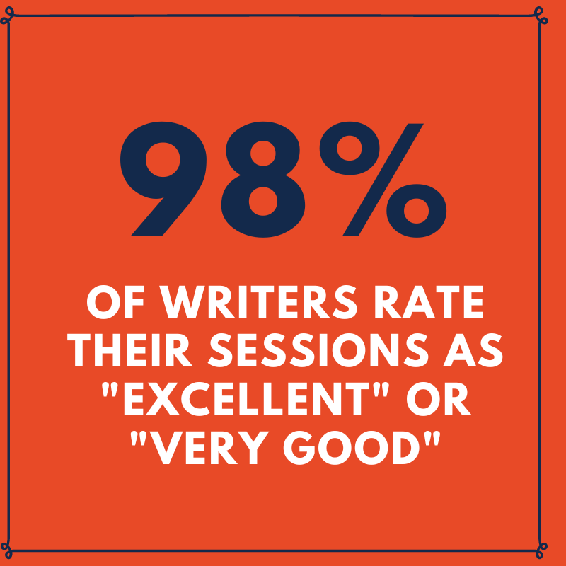 98% of writers rate their sessions as Excellent or Very good